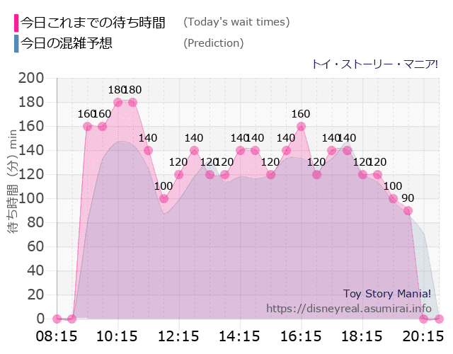 トイストーリーマニアの今日これまでの待ち時間と本日の混雑予想のグラフ