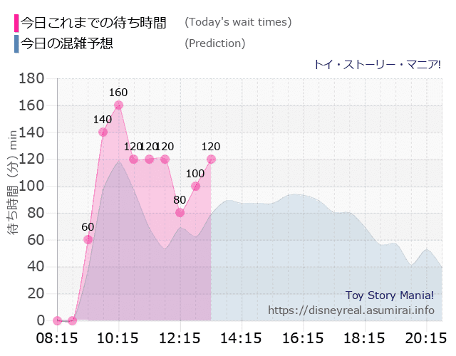 トイストーリーマニアの今日これまでの待ち時間と本日の混雑予想のグラフ