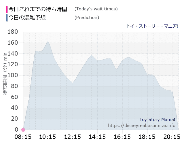 トイストーリーマニアの今日これまでの待ち時間と本日の混雑予想のグラフ