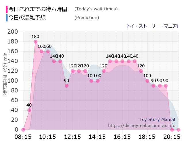 トイストーリーマニアの今日これまでの待ち時間と本日の混雑予想のグラフ