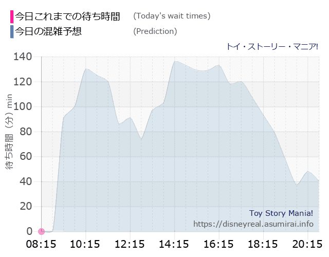 トイストーリーマニアの今日これまでの待ち時間と本日の混雑予想のグラフ