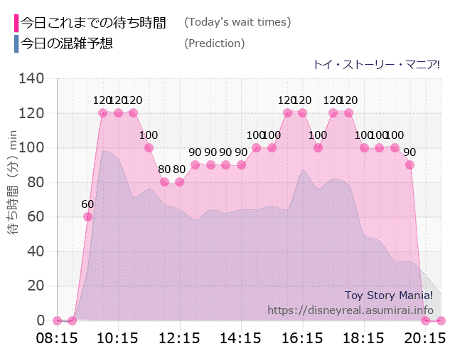 トイストーリーマニアの今日これまでの待ち時間と本日の混雑予想のグラフ