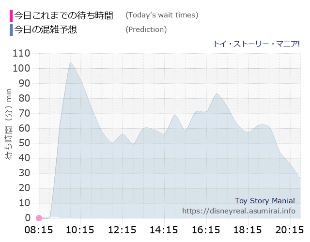 トイストーリーマニアの今日これまでの待ち時間と本日の混雑予想のグラフ