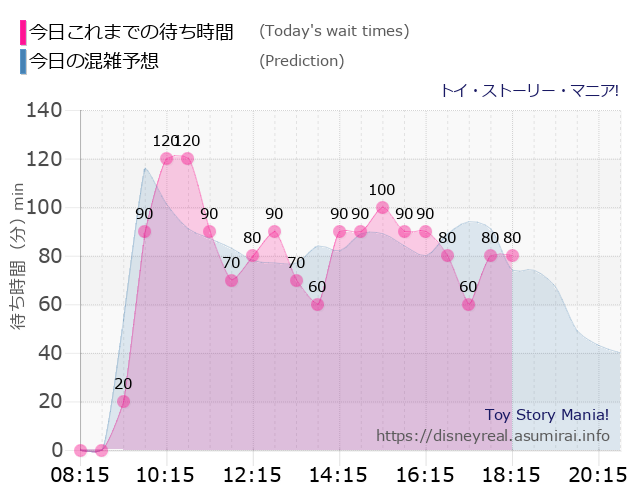 トイストーリーマニアの今日これまでの待ち時間と本日の混雑予想のグラフ