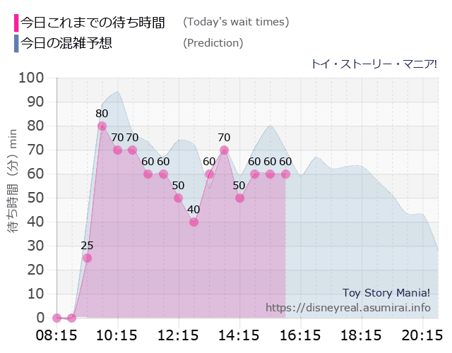 トイストーリーマニアの今日これまでの待ち時間と本日の混雑予想のグラフ
