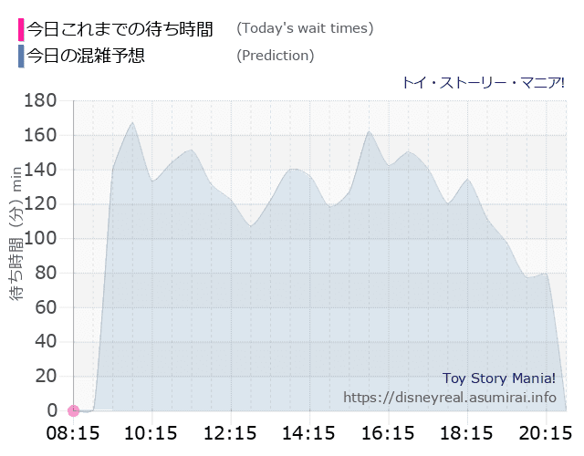 トイストーリーマニアの今日これまでの待ち時間と本日の混雑予想のグラフ