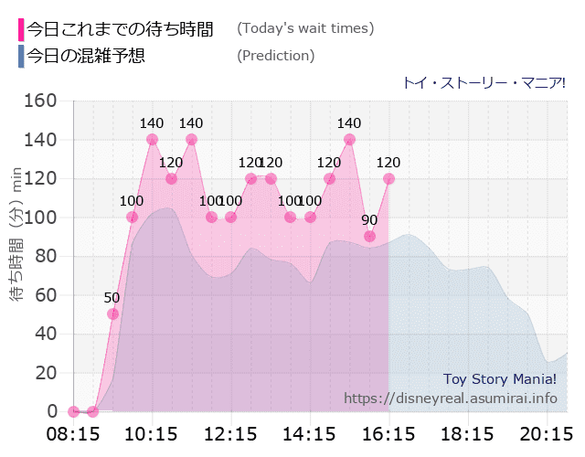 トイストーリーマニアの今日これまでの待ち時間と本日の混雑予想のグラフ