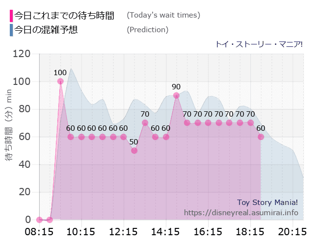 トイストーリーマニアの今日これまでの待ち時間と本日の混雑予想のグラフ