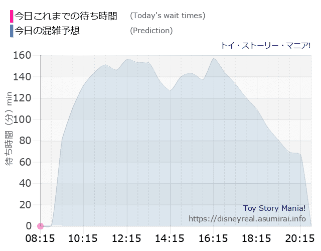 トイストーリーマニアの今日これまでの待ち時間と本日の混雑予想のグラフ