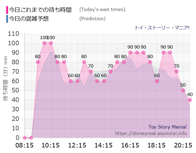 トイストーリーマニアの今日これまでの待ち時間と本日の混雑予想のグラフ