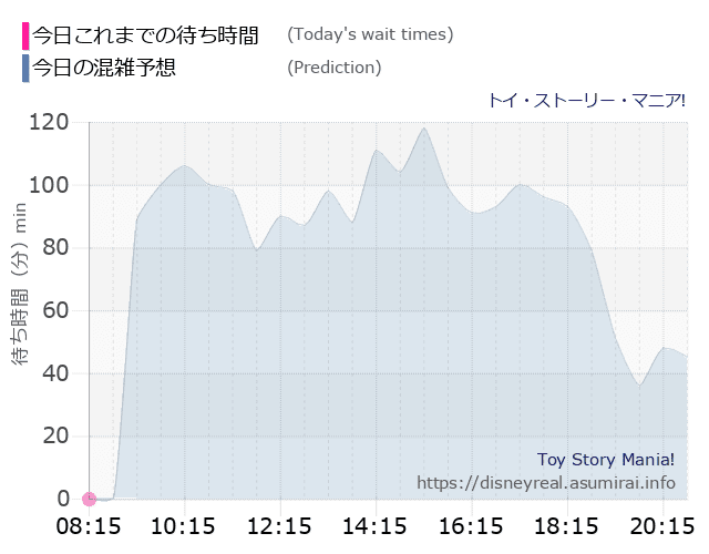 トイストーリーマニアの今日これまでの待ち時間と本日の混雑予想のグラフ