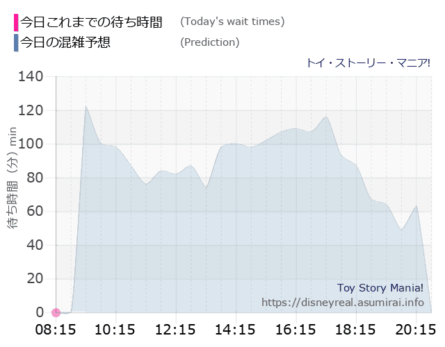 トイストーリーマニアの今日これまでの待ち時間と本日の混雑予想のグラフ