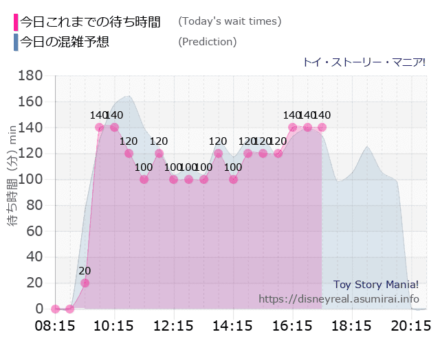 トイストーリーマニアの今日これまでの待ち時間と本日の混雑予想のグラフ