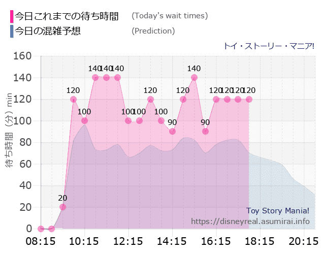 トイストーリーマニアの今日これまでの待ち時間と本日の混雑予想のグラフ