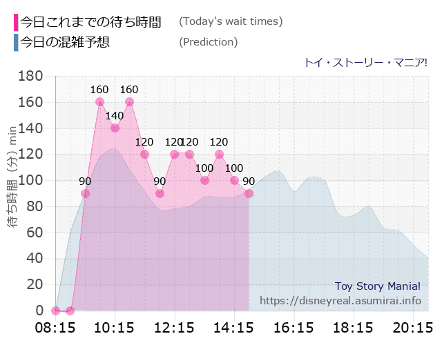 トイストーリーマニアの今日これまでの待ち時間と本日の混雑予想のグラフ