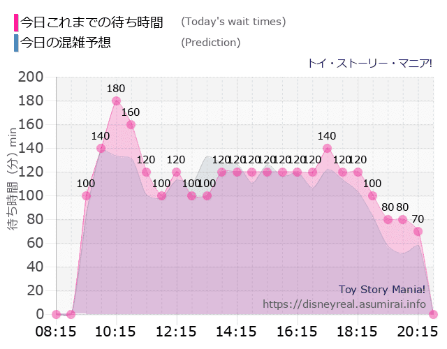 トイストーリーマニアの今日これまでの待ち時間と本日の混雑予想のグラフ