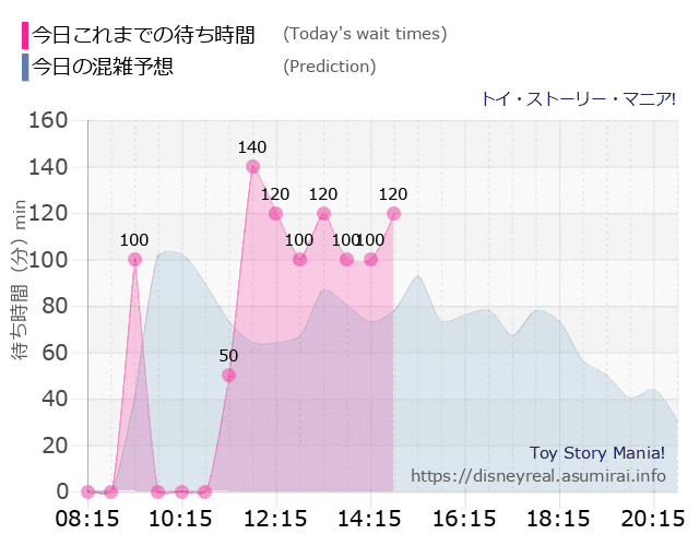 トイストーリーマニアの今日これまでの待ち時間と本日の混雑予想のグラフ