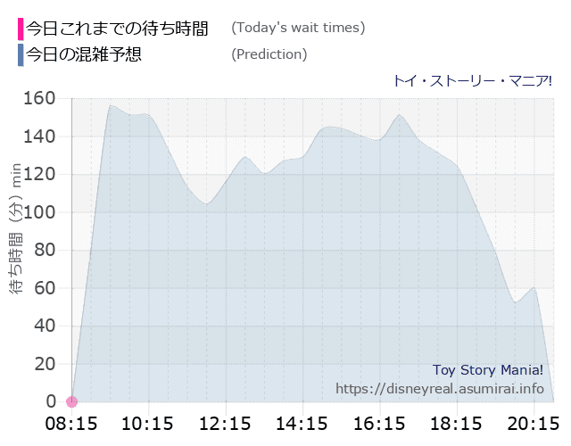トイストーリーマニアの今日これまでの待ち時間と本日の混雑予想のグラフ