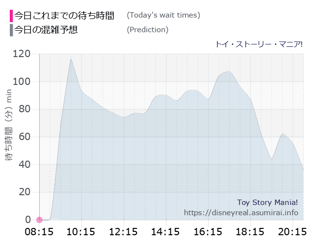 トイストーリーマニアの今日これまでの待ち時間と本日の混雑予想のグラフ