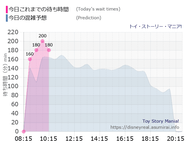 トイストーリーマニアの今日これまでの待ち時間と本日の混雑予想のグラフ