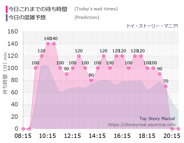 トイストーリーマニアの今日これまでの待ち時間と本日の混雑予想のグラフ