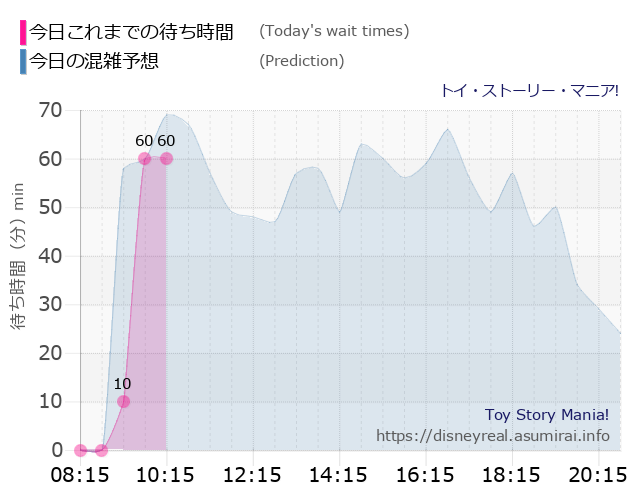 トイストーリーマニアの今日これまでの待ち時間と本日の混雑予想のグラフ