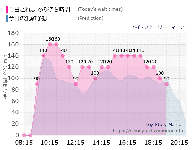 トイストーリーマニアの今日これまでの待ち時間と本日の混雑予想のグラフ