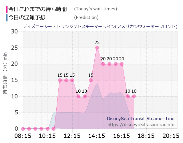 スチーマーライン・アメフロの今日これまでの待ち時間と本日の混雑予想のグラフ