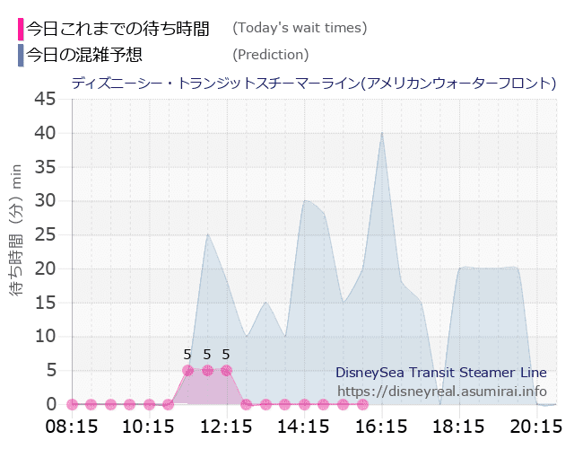 スチーマーライン・アメフロの今日これまでの待ち時間と本日の混雑予想のグラフ