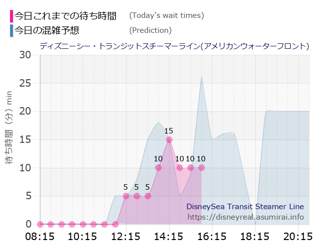 スチーマーライン・アメフロの今日これまでの待ち時間と本日の混雑予想のグラフ