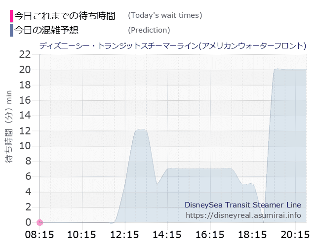 スチーマーライン・アメフロの今日これまでの待ち時間と本日の混雑予想のグラフ