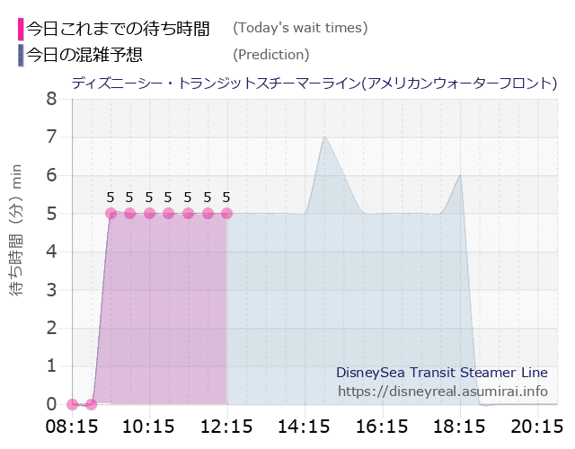 スチーマーライン・アメフロの今日これまでの待ち時間と本日の混雑予想のグラフ