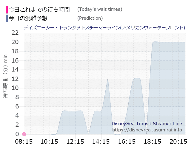 スチーマーライン・アメフロの今日これまでの待ち時間と本日の混雑予想のグラフ