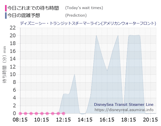 スチーマーライン・アメフロの今日これまでの待ち時間と本日の混雑予想のグラフ