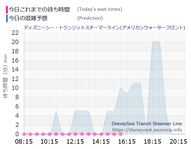 スチーマーライン・アメフロの今日これまでの待ち時間と本日の混雑予想のグラフ