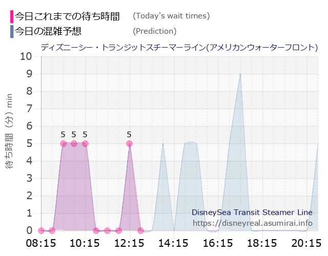 スチーマーライン・アメフロの今日これまでの待ち時間と本日の混雑予想のグラフ
