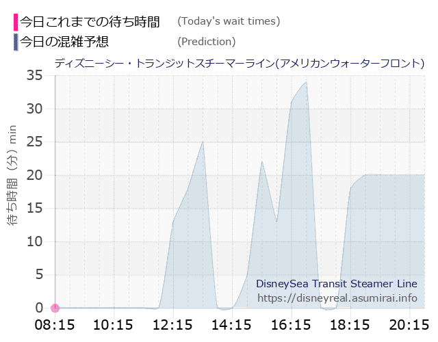 スチーマーライン・アメフロの今日これまでの待ち時間と本日の混雑予想のグラフ