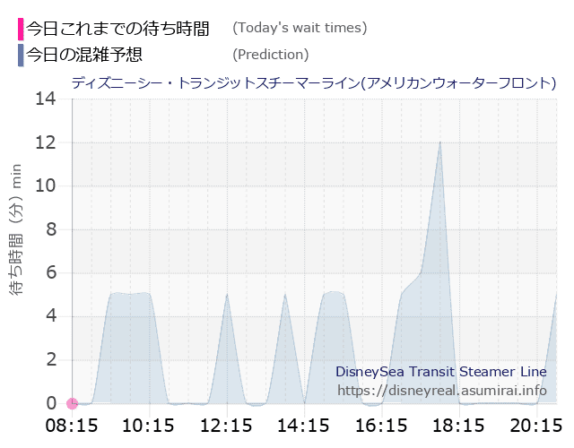 スチーマーライン・アメフロの今日これまでの待ち時間と本日の混雑予想のグラフ