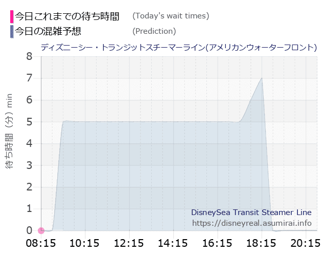 スチーマーライン・アメフロの今日これまでの待ち時間と本日の混雑予想のグラフ