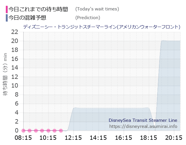 スチーマーライン・アメフロの今日これまでの待ち時間と本日の混雑予想のグラフ