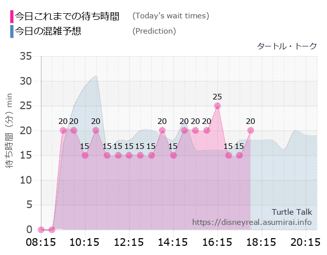 タートルトークの今日これまでの待ち時間と本日の混雑予想のグラフ