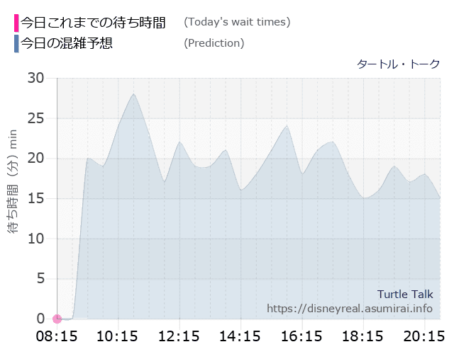 タートルトークの今日これまでの待ち時間と本日の混雑予想のグラフ