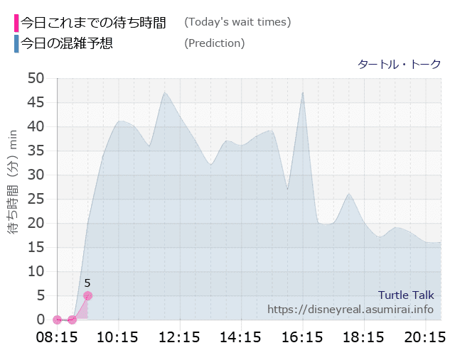 タートルトークの今日これまでの待ち時間と本日の混雑予想のグラフ