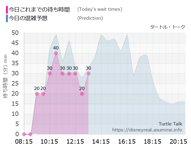 タートルトークの今日これまでの待ち時間と本日の混雑予想のグラフ