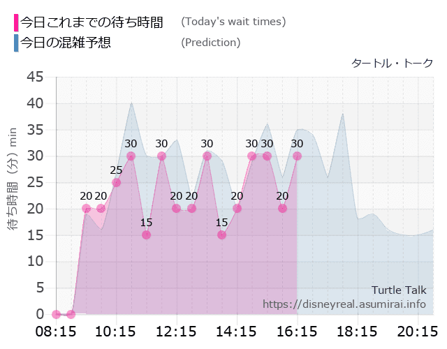 タートルトークの今日これまでの待ち時間と本日の混雑予想のグラフ