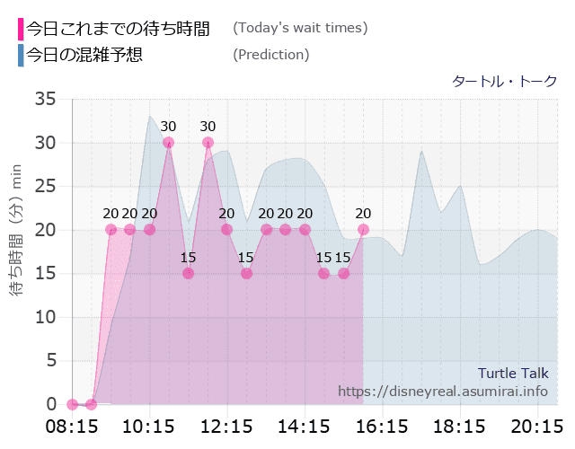 タートルトークの今日これまでの待ち時間と本日の混雑予想のグラフ