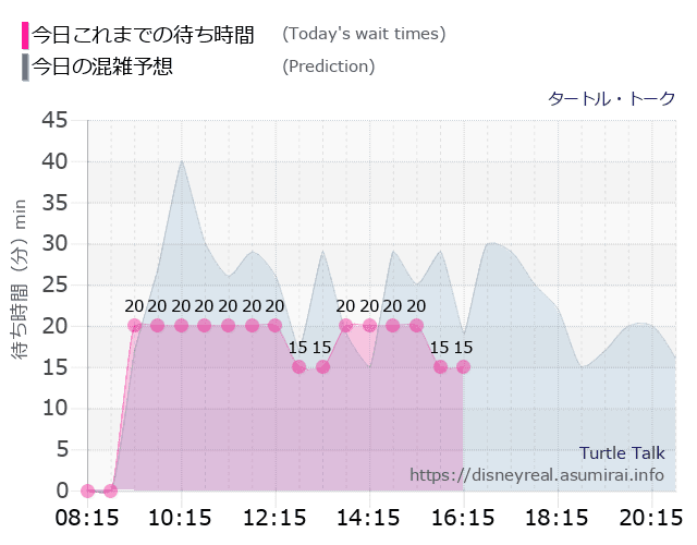 タートルトークの今日これまでの待ち時間と本日の混雑予想のグラフ