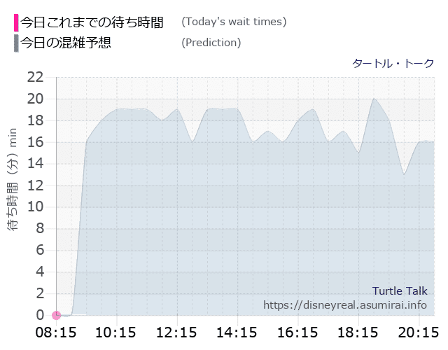 タートルトークの今日これまでの待ち時間と本日の混雑予想のグラフ