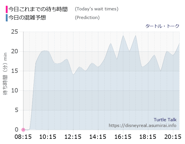 タートルトークの今日これまでの待ち時間と本日の混雑予想のグラフ