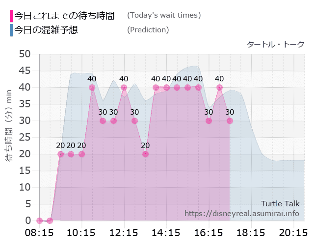 タートルトークの今日これまでの待ち時間と本日の混雑予想のグラフ